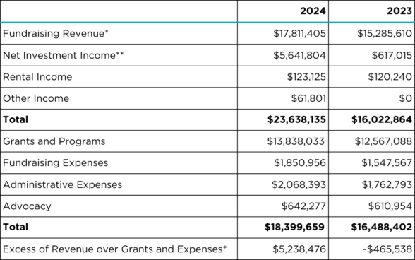 Fundraising Revenue in 2024 was $17,811,405, in 2023 was $15,285,610. Net Investment Income in 2024 was $5,641,804, in 2023 was $617,015. Rental Income in 2024 was $123,125, in 2023 was $120,240. Other Income in 2024 was $61,801, in 2023 was $0. Total income in 2024 was $23,638,135, in 2023 was $16,022,864. Grants and Programs in 2024 was $13,838,033, in 2023 was $12,567,088 Fundraising Expenses in 2024 was $1,850,956, in 2023 was $1,547,567. Administrative Expenses in 2024 was $2,068,393, in 2023 was $1,762,793. Advocacy in 2024 was $642,277, in 2023 was $610,954. Total in 2024 was $18,399,659, in 2023 was $16,488,402. Excess of Revenue over Grants and Expenses in 2024 was $5,238,476, in 2023 was -$465,538.