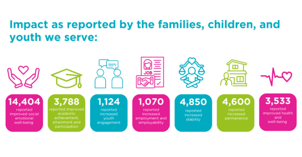 Impact as reported by the families, children, and youth we serve: 14404 reported improved social-emotional well-being 4850 reported increased stability 4600 reported increased permanence 3533 reported reported improved health and well-being 3788 reported improved academic achievement, attainment and participation 1070 reported increased employment and employability 1124 reported increased youth engagement