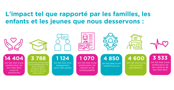 14 404 ont fait état d'une amélioration de leur bien-être social et émotionnel 3 788 personnes ont fait état d'une amélioration de leurs résultats scolaires, de leur réussite et de leur participation 1 124 ont fait état d'un engagement accru des jeunes 1 070 ont fait état d'une amélioration de l'emploi et de l'employabilité 4 850 ont fait état d'une stabilité accrue 4 600 ont fait état d'une plus grande permanence 3 533 ont fait état d'une amélioration de leur santé et de leur bien-être