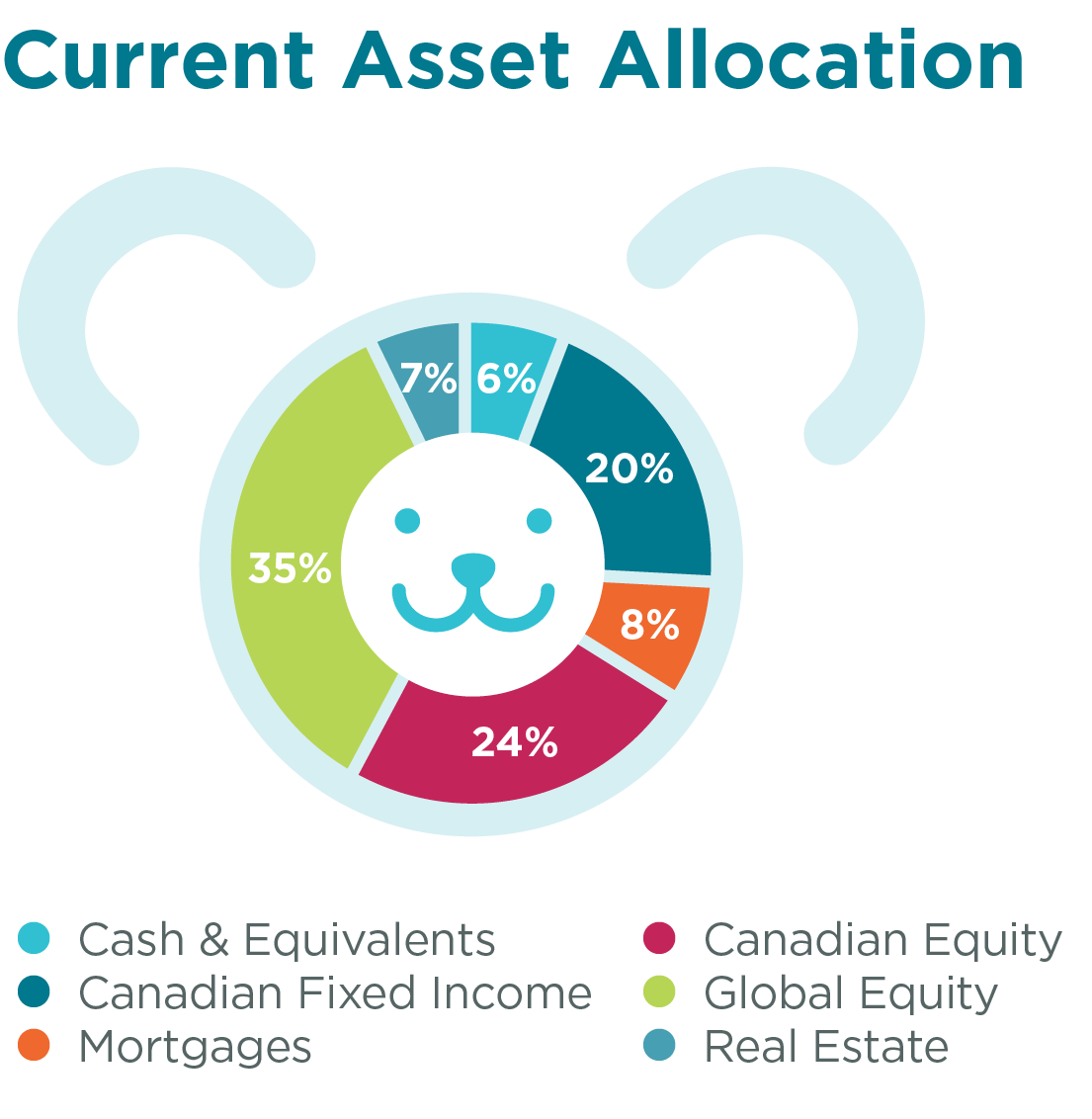 Current Asset Allocation