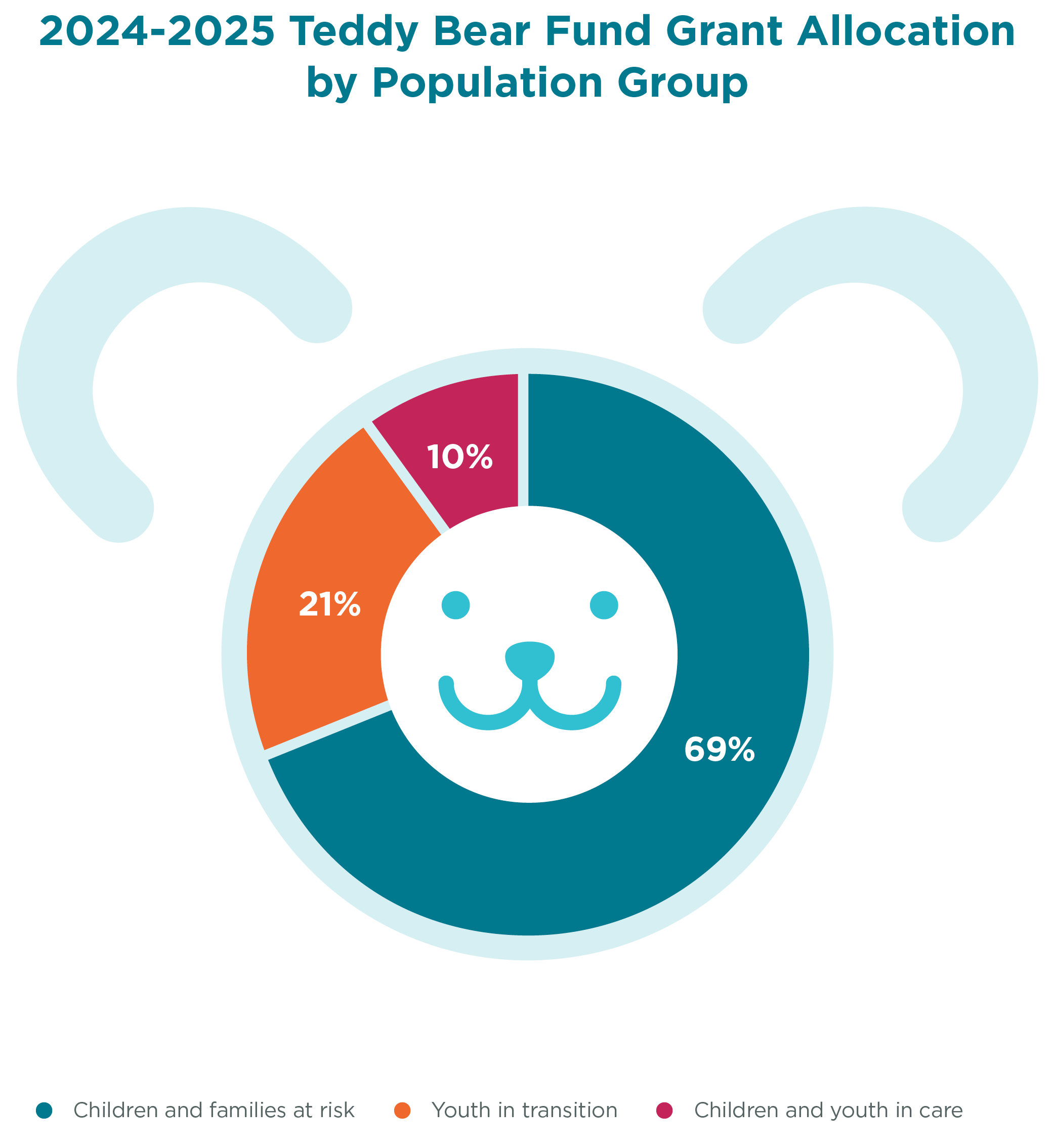 2024-2025 Teddy Bear Fund Grant Allocation by Population Group