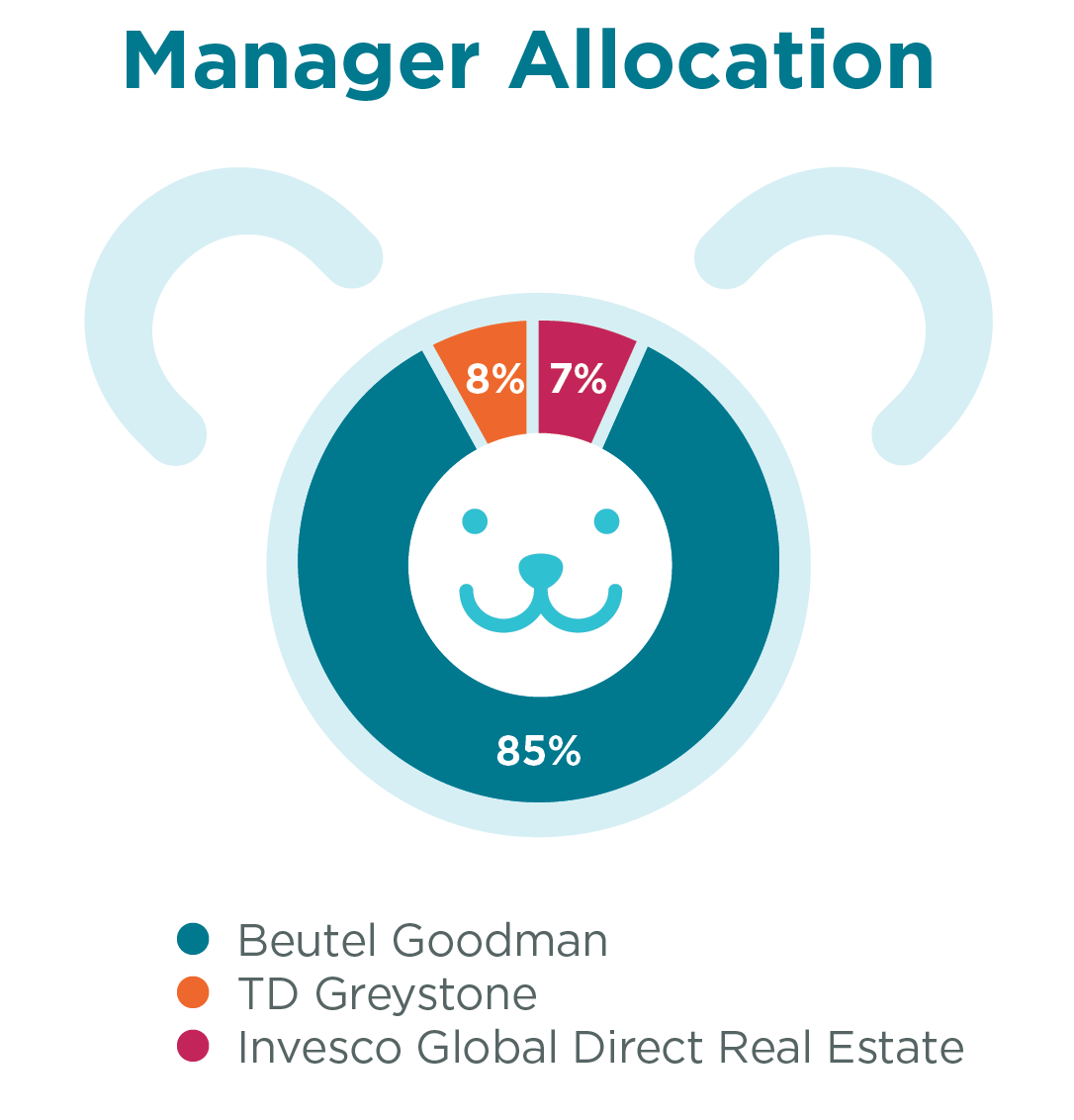 Manager Allocation