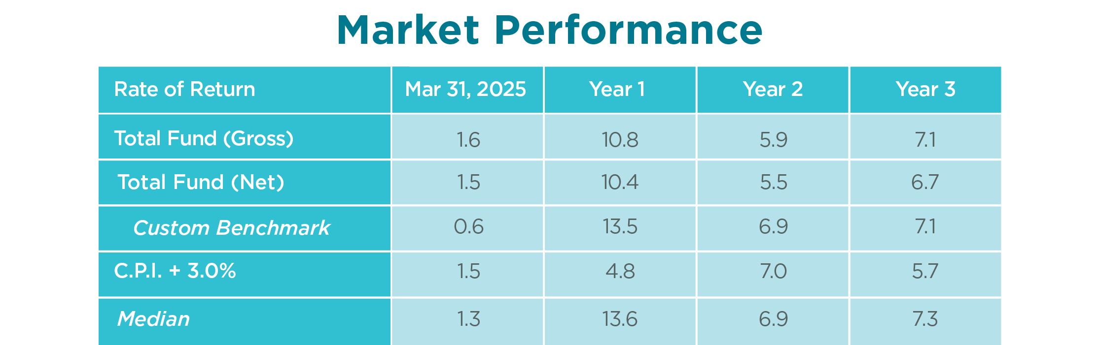 Market performance