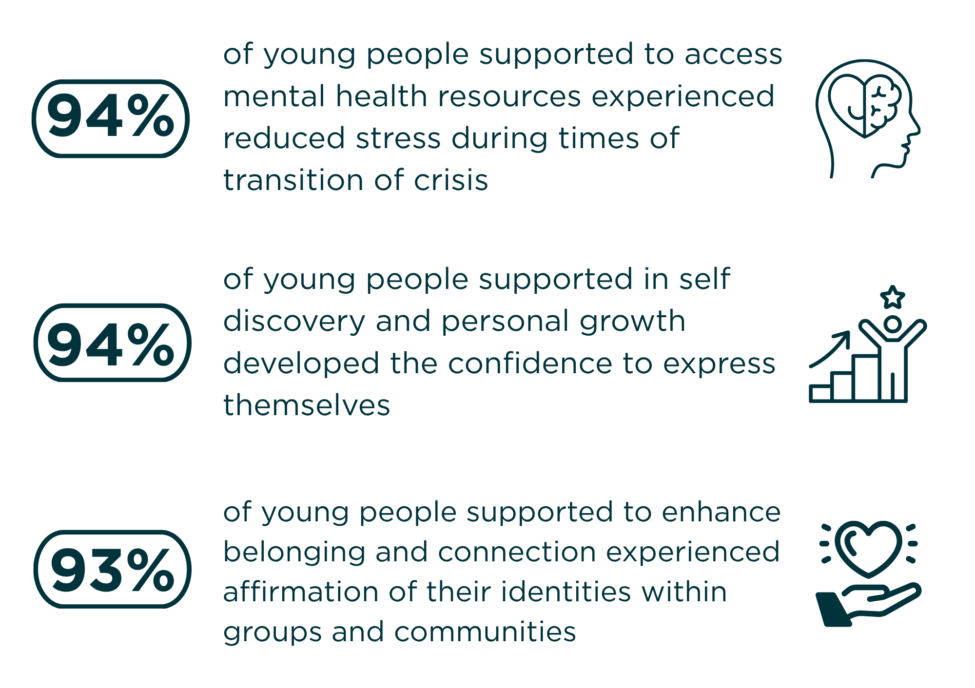 94% of young people supported to access mental health resources experienced reduced stress during times of transition of crisis 94% of young people supported in self-discovery and personal growth developed the confidence to express themselves 93% of young people supported to enhance belonging and connection experienced affirmation of their identities within groups and communities