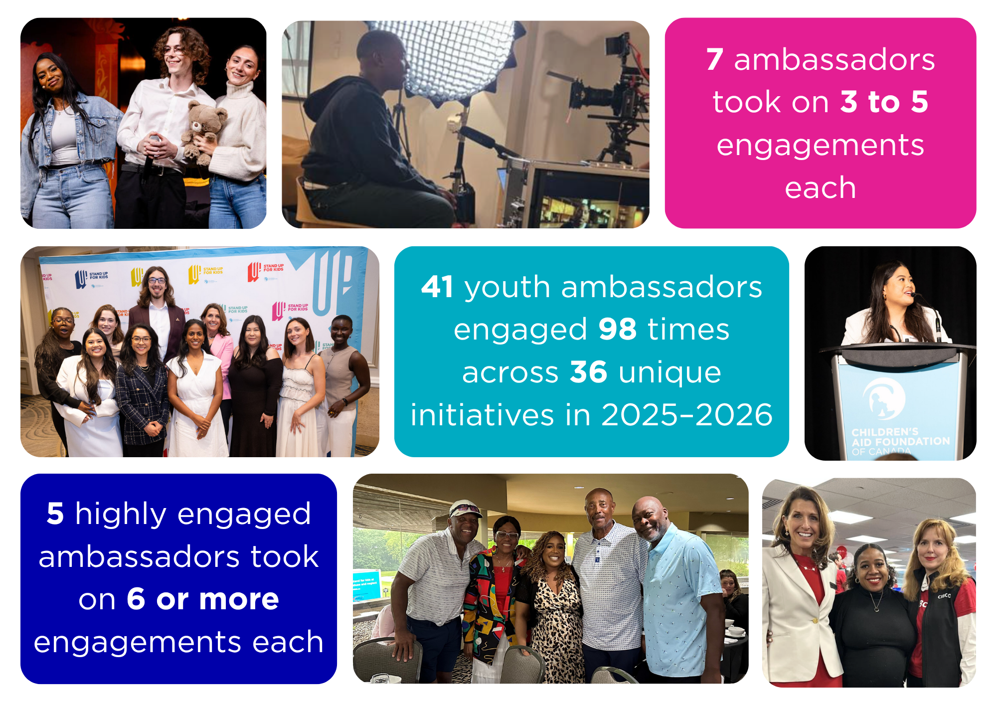 41 youth ambassadors engaged 98 times across 36 unique initiatives in 2025–2026 5 highly engaged ambassadors took on six or more engagements each 7 ambassadors took on three to five engagement each